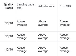 lucasdemelo.de Online Marketing Berater: Beispiel Google Ads KPIs